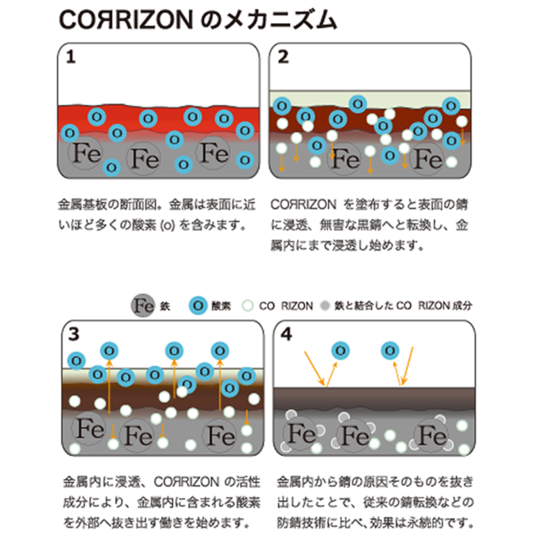 超浸透型防錆剤　コリゾン