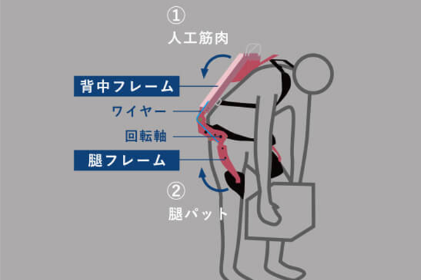 イノフィス マッスルスーツEVERY | もりや産業株式会社