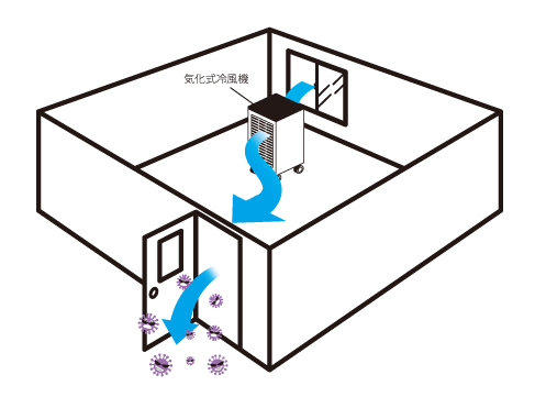 気化式冷風機で換気！暑さ対策とウイルス対策を両立！