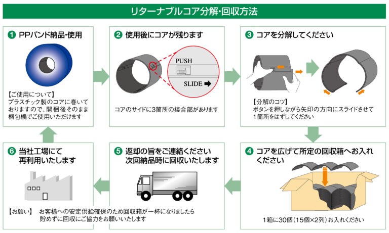 リターナブルコア