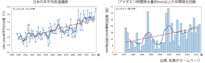 猛烈な雨（1時間降水量80mm以上の雨）の年間発生回数