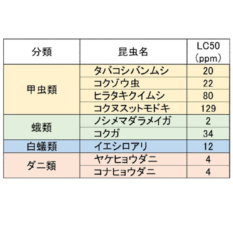 WasaP"-わさび-　防カビ・消臭・抗菌・防虫（忌避）鮮度保持剤