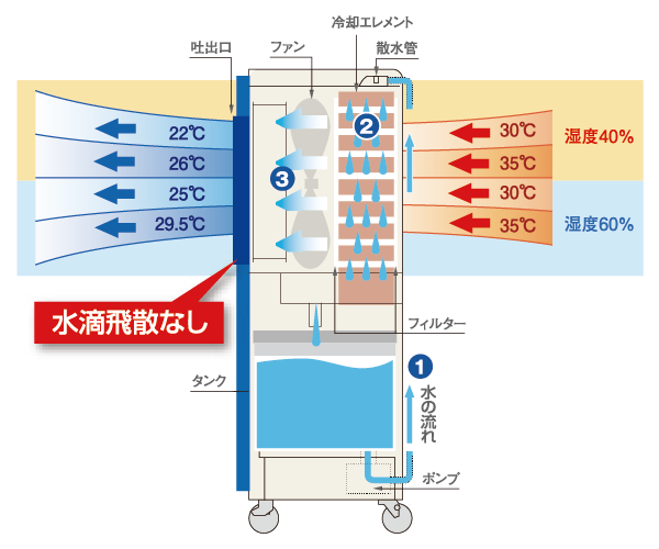 気化式冷風機 RKFシリーズ | もりや産業株式会社
