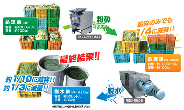野菜屑破砕脱水減容機 Dash1シリーズ | もりや産業株式会社