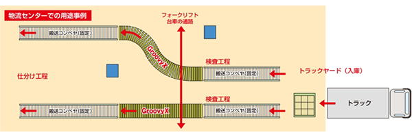 ジャバラ式伸縮コンベヤ Groovy X flow | もりや産業株式会社
