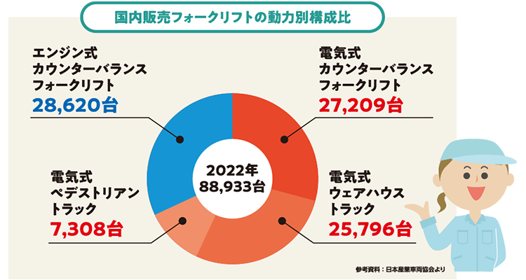 【引取限定】東正　油圧リフト　バッテリー式　最大１トン【小倉南区葛原東】 楽天市場】東正車輌 (配送先法人限定) 油圧・電動式 600kg GLF-D600-12