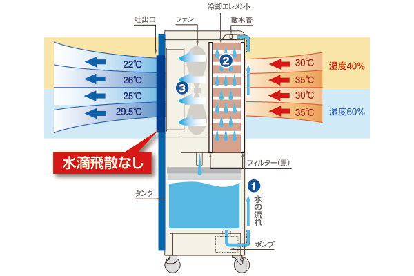 気化熱式冷風機 気化熱式冷風機 | HVLSファンならRT・FANS