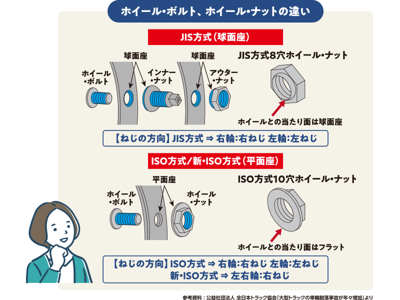 トラックの脱輪事故」が増えた理由とは？JIS方式からISO方式への変更