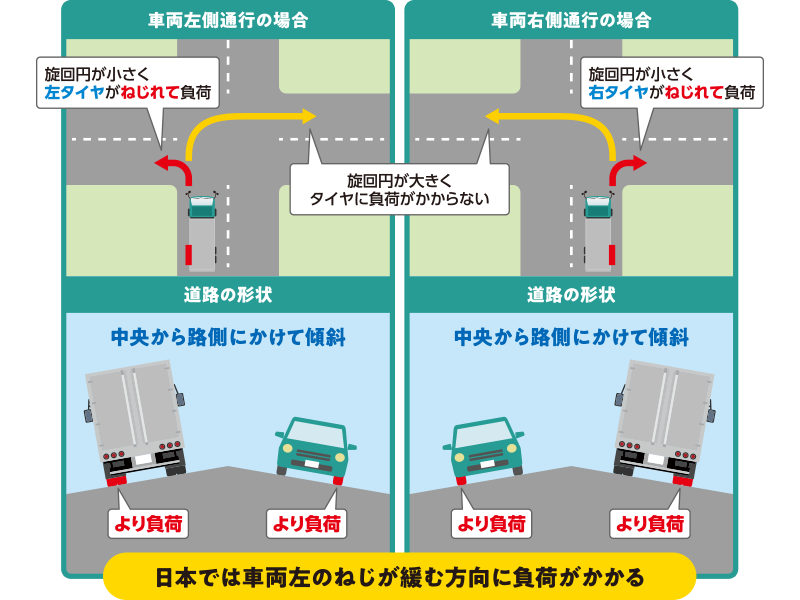 トラックの脱輪事故」が増えた理由とは？JIS方式からISO方式への変更