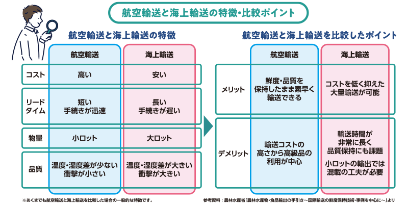 農産物の輸出事情と鮮度保持について | もりや産業