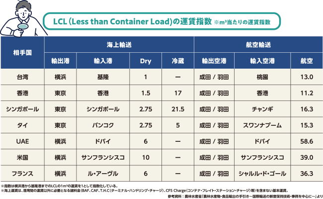 農産物の輸出事情と鮮度保持について | もりや産業